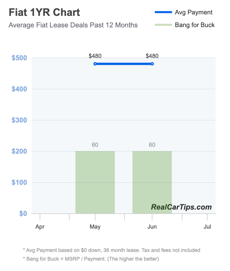 Fiat Lease Deals 1 Year Chart