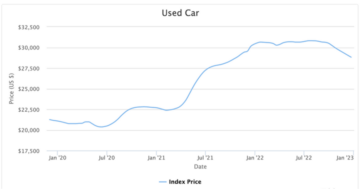 Used Car Prices Declining